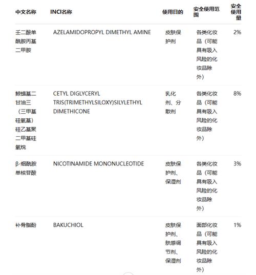 四个新原料"转正"背后,下一轮功效竞赛即将开始