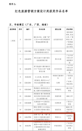 以赛促学传红魂 文化与传媒学院会展策划与管理专业在第十四届全国大学生红色旅游创意策划大赛中喜获佳绩